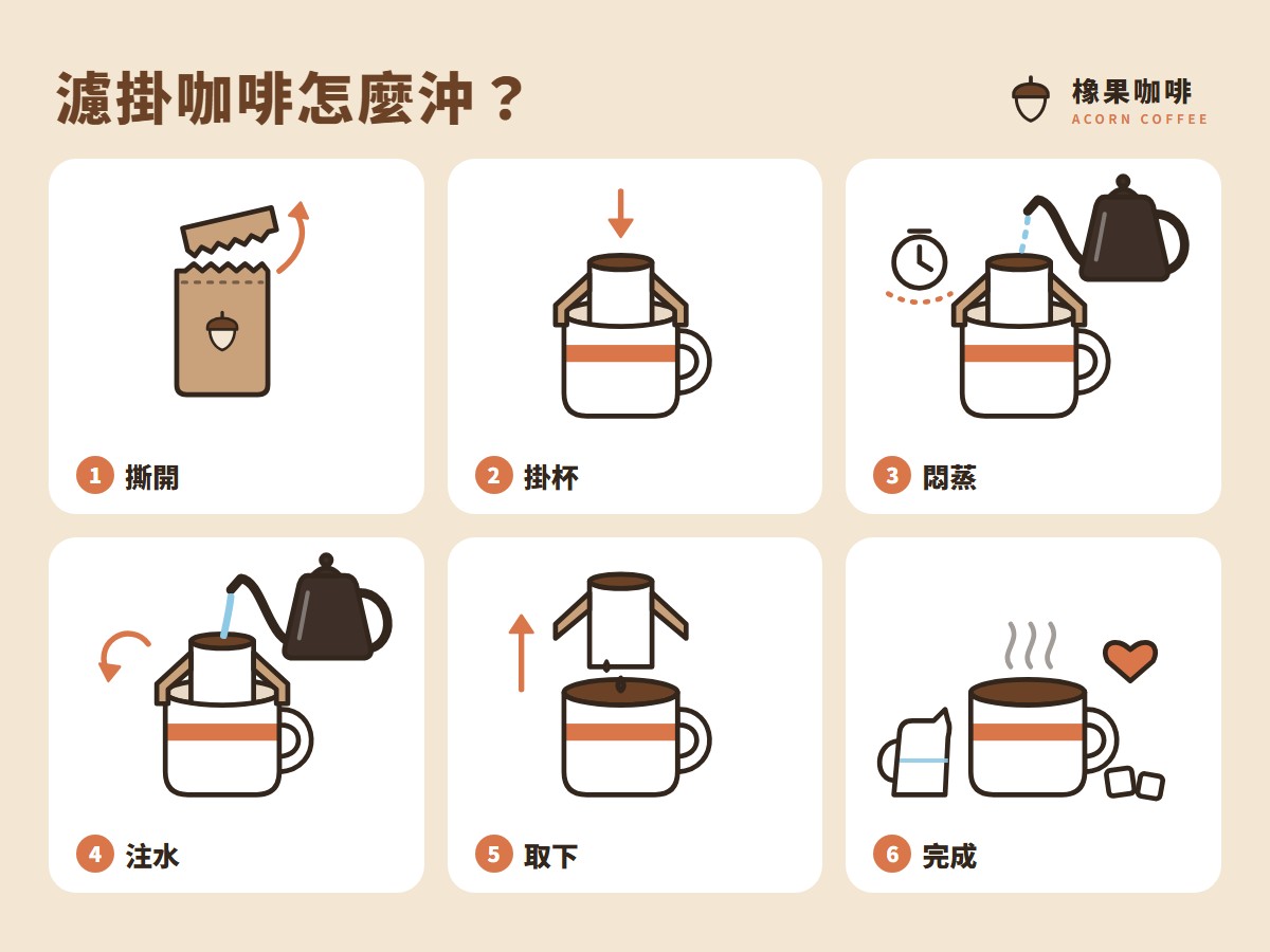 說明插畫：濾掛咖啡沖泡步驟圖（橡果咖啡）